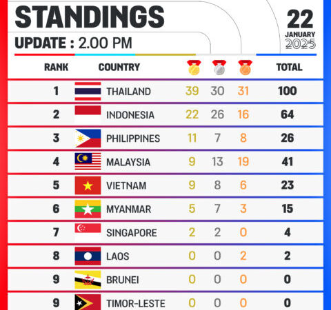 สรุปผลการแข่งขันช่วงเช้าวันที่ 22 ม.ค. ทัพว่ายน้ำพาราไทยโกยเหรียญอื้อ!