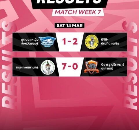บิ๊กแมตช์!! บัณฑิตเอเซีย บุกเฉือน ฟุตบอลหญิงชลบุรี 2-1 จบแชมป์เลกแรก ศึกฟุตบอล วิงซ์ ไทยวีเมนส์ลีก 1 2026 แมตช์เดย์ที่ 7