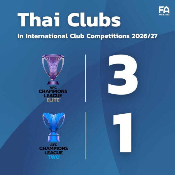 OFFICIAL : AFC ประกาศ สโมสรไทย ได้สิทธิ์ 3+1 เข้าร่วมแข่งขันรายการ ACL ฤดูกาล 2026/27