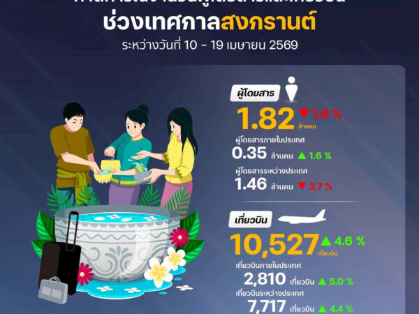 ท่าอากาศยานสุวรรณภูมิเตรียมความพร้อมทุกมิติการให้บริการเพื่อต้อนรับผู้โดยสารช่วงเทศกาลสงกรานต์ 2569 เน้นสะดวก รวดเร็ว ปลอดภัย ยึดหลักการให้บริการด้วยหัวใจ
