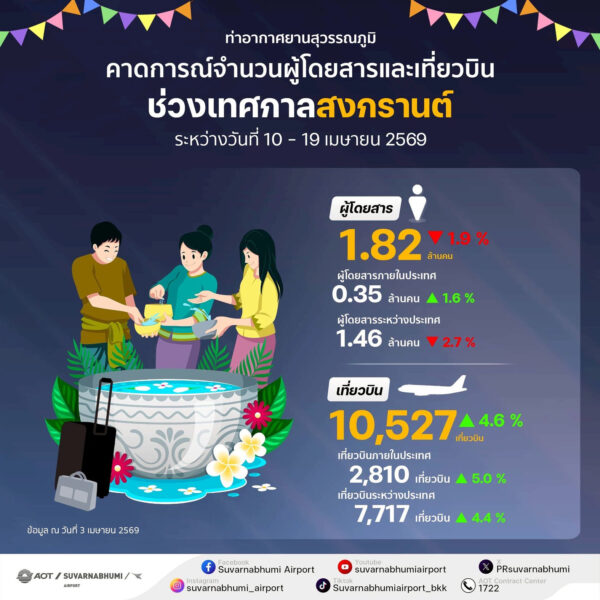 ท่าอากาศยานสุวรรณภูมิเตรียมความพร้อมทุกมิติการให้บริการเพื่อต้อนรับผู้โดยสารช่วงเทศกาลสงกรานต์ 2569 เน้นสะดวก รวดเร็ว ปลอดภัย ยึดหลักการให้บริการด้วยหัวใจ
