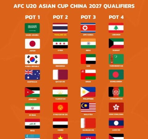 ไทย เจ้าภาพ! AFC แจ้ง ทีมชาติไทย U20 อยู่โถ 2 จับสลาก AFC U20 Asian Cup™ China 2027 Qualifiers