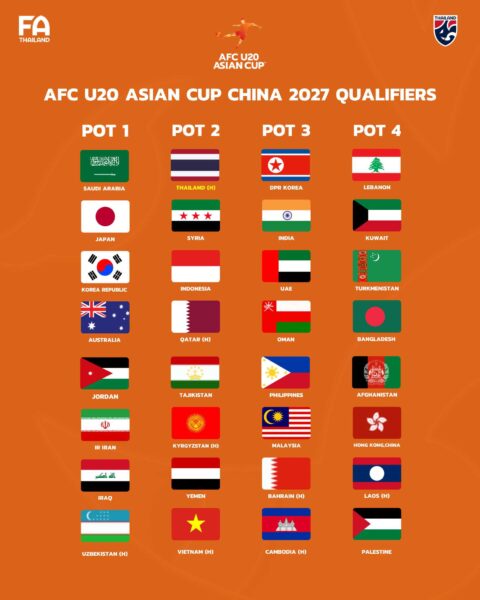 ไทย เจ้าภาพ! AFC แจ้ง ทีมชาติไทย U20 อยู่โถ 2 จับสลาก AFC U20 Asian Cup™ China 2027 Qualifiers