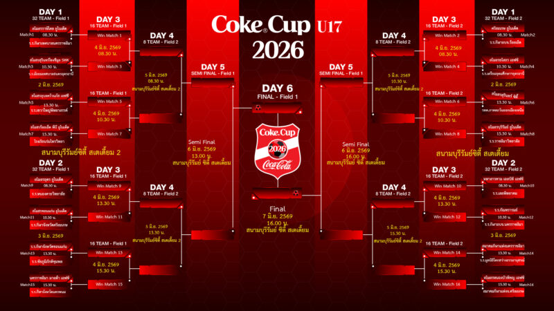 เตรียมระเบิดศึก โค้ก คัพ U17 โซนภาคอีสาน คัด 2 ทีมตัวแทนลุยรอบชิงแชมป์ประเทศไทย คิกออฟ 2-7 มิ.ย. นี้