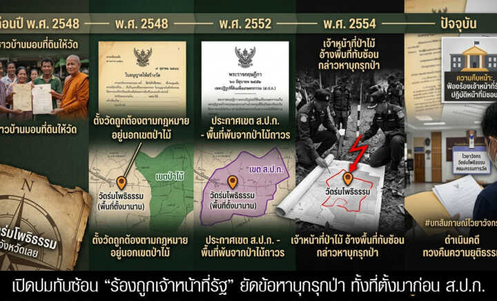 เปิดปมทับซ้อน “วัดร่มโพธิธรรม” ร้องถูกเจ้าหน้าที่รัฐ ยัดข้อหาบุกรุกป่า ทั้งที่ตั้งมาก่อน ส.ป.ก.