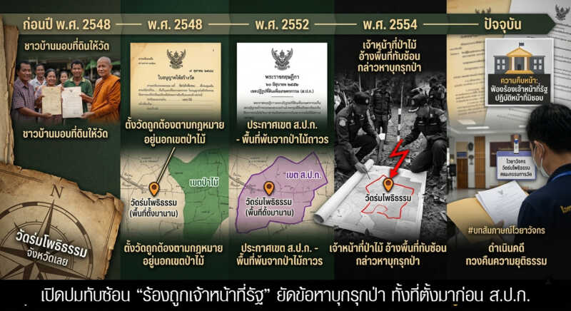 เปิดปมทับซ้อน “วัดร่มโพธิธรรม” ร้องถูกเจ้าหน้าที่รัฐ ยัดข้อหาบุกรุกป่า ทั้งที่ตั้งมาก่อน ส.ป.ก.
