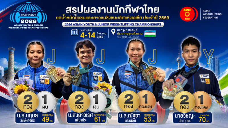 “ณัฐณิชา การะเกต” ทำผลงานดีสุดด้วยการจบอันดับ 5 ท่าคลีนแอนด์เจิร์ก และน้ำหนักรวม รุ่นเยาวชนหญิง 69 กิโลกรัม ปิดท้ายศึกยกน้ำหนักยุวชนและเยาวชนชิงชนะเลิศแห่งเอเชีย กรุงทาชเคนท์ ประเทศอุซเบกิสถาน สรุปทัพไทยกวาดรวม 8 เหรียญทอง, 2 เหรียญเงิน, 2 เหรียญทองแดง