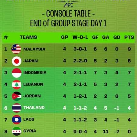 อีสปอร์ต ไทย Mobile ไร้พ่าย Console ยังเกาะกลุ่ม เปิดหัววันแรก FIFAe Continental Championship 2026 ที่มาเลเซีย