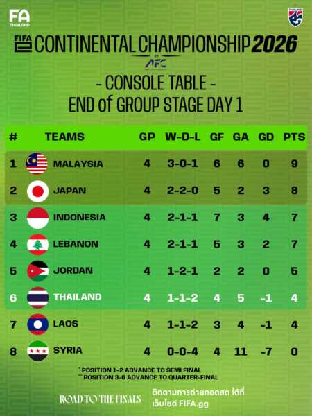 อีสปอร์ต ไทย Mobile ไร้พ่าย Console ยังเกาะกลุ่ม เปิดหัววันแรก FIFAe Continental Championship 2026 ที่มาเลเซีย
