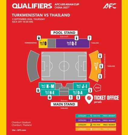 เปิดจำหน่ายบัตรเข้าชมการแข่งขัน AFC U20 Asian Cup 2027 Qualifiers ระหว่างวันที่ 31 สิงหาคม – 6 กันยายน 2569 ที่ ชลบุรี สเตเดียม