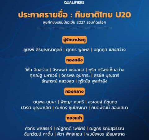 ประกาศ : รายชื่อ 23 แข้ง ฟุตบอลชายทีมชาติไทย U20 ลุยศึกชิงแชมป์เอเชีย รุ่นอายุไม่เกิน 20 ปี 2027 รอบคัดเลือก