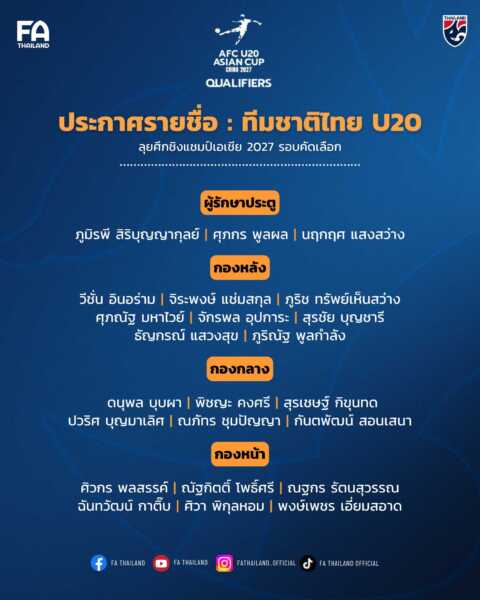 ประกาศ : รายชื่อ 23 แข้ง ฟุตบอลชายทีมชาติไทย U20 ลุยศึกชิงแชมป์เอเชีย รุ่นอายุไม่เกิน 20 ปี 2027 รอบคัดเลือก