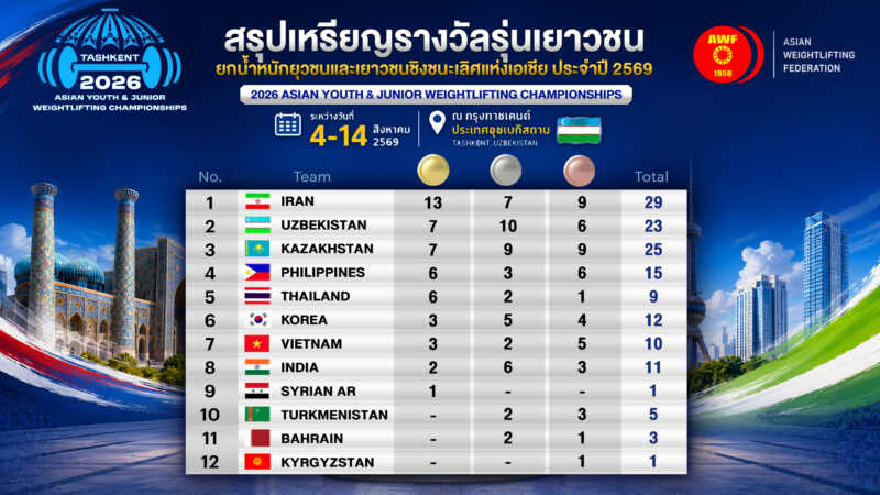 สรุปอันดับจอมพลังดาวรุ่งไทย ประเภทยุวชน คว้าอันดับ 7 ส่วนเยาวชน ได้อันดับ 5 ในศึกยกน้ำหนักยุวชนและเยาวชนชิงชนะเลิศแห่งเอเชีย ที่กรุงทาชเคนท์ ประเทศอุซเบกิสถาน