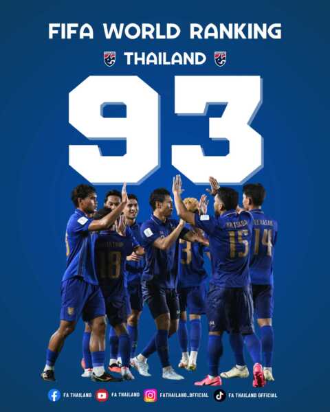 ทีมชาติไทย รั้งอันดับ 93 ของโลก ฟีฟ่า แรงกิ้ง เดือน ตุลาคม 2569